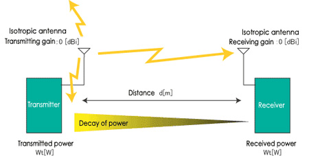 Free-space path loss is the basis for RF link power and sensitivity analysis Free-space path loss